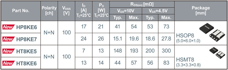 Nueva gama de 5 nuevos modelos de MOSFET duales de 100 V de baja resistencia de conducción de ROHM